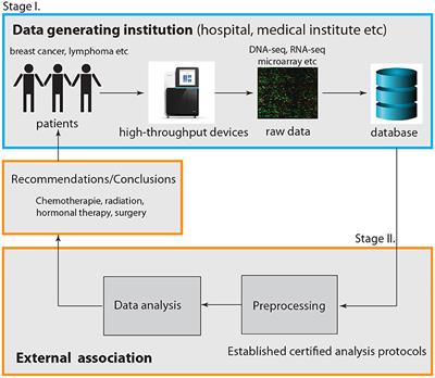 Frontiers | Ensuring Quality Standards And Reproducible Research For ...